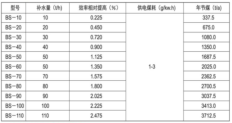 凝汽器科学补水，化学补水，凝汽器补水节能装置